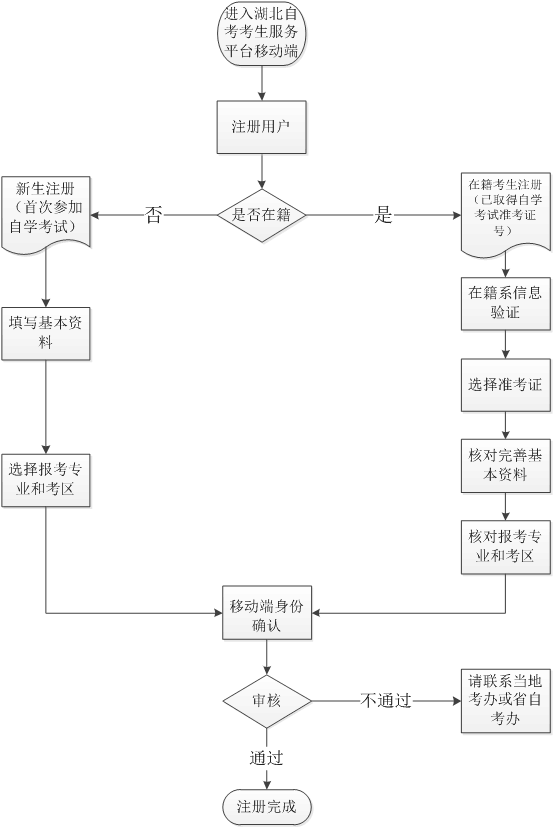 湖北自考網(wǎng)上注冊與身份確認流程圖