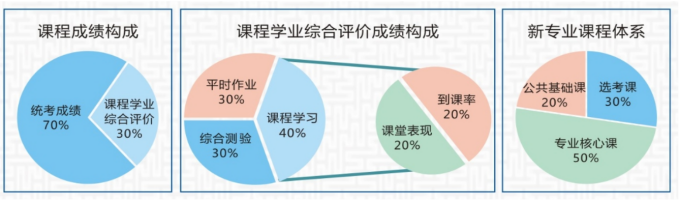 課程學(xué)業(yè)綜合評價全覆蓋