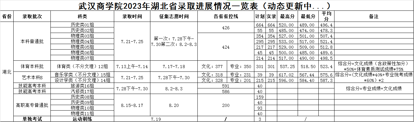 2023武漢商學(xué)院湖北省錄取進(jìn)展情況一覽表（動(dòng)態(tài)更新中）