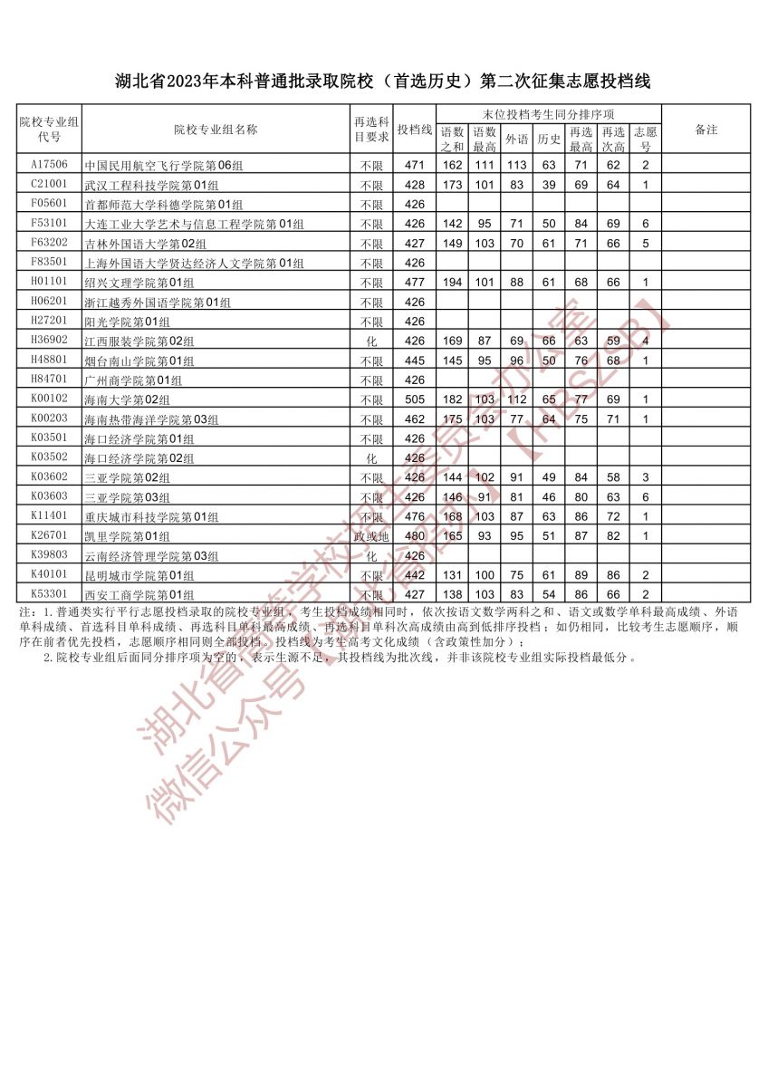 2023湖北省本科普通批錄取院校（首選歷史）第二次征集志愿投檔線