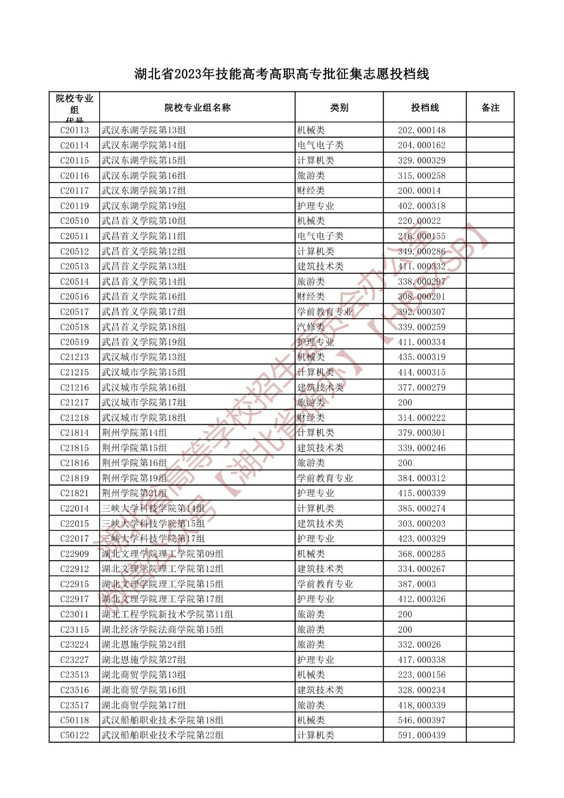 2023湖北省技能高考高職高專批征集志愿投檔線