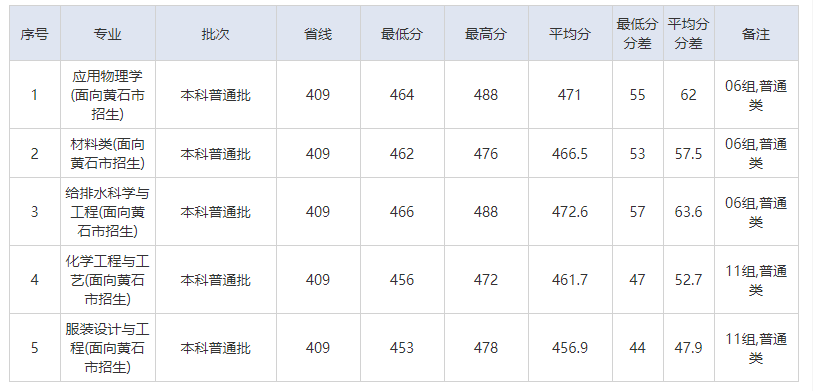 2023湖北理工學(xué)院湖北各專業(yè)錄取分?jǐn)?shù)線是多少呢？