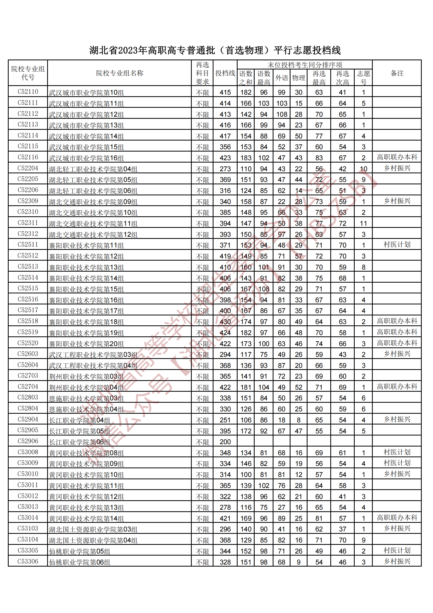 2023湖北省高職高專普通批（首選物理）平行志愿投檔線