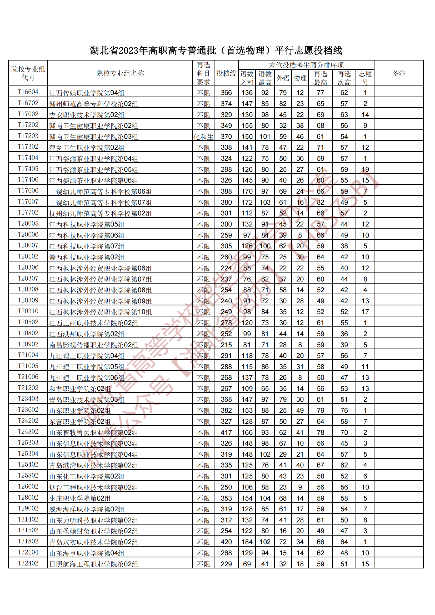 2023湖北省高職高專普通批（首選物理）平行志愿投檔線