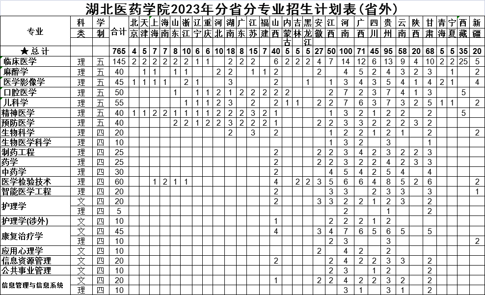 2023湖北醫(yī)藥學(xué)院分省分專業(yè)招生計劃