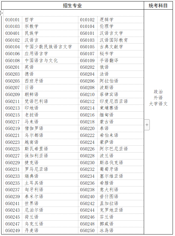 哲學(xué)、文學(xué)、歷史學(xué)以及中醫(yī)學(xué)類、中藥學(xué)類