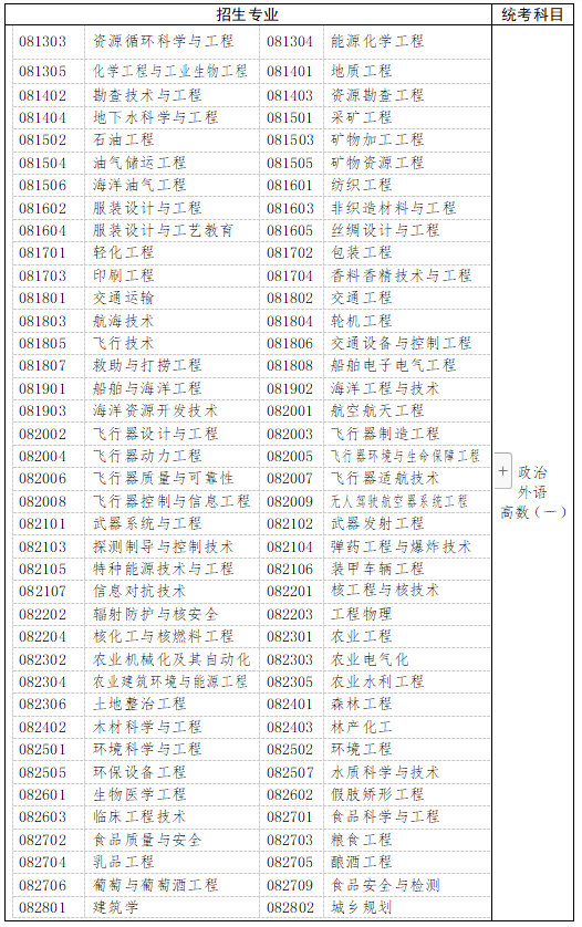 　　三、工學(xué)、理學(xué)(生物科學(xué)類、地理科學(xué)類、心理學(xué)類等除外)