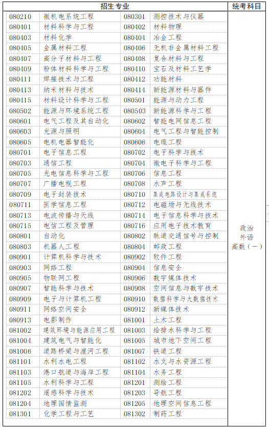 　　三、工學(xué)、理學(xué)(生物科學(xué)類、地理科學(xué)類、心理學(xué)類等除外)