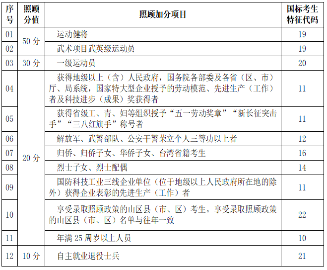 成人高校招生錄取照顧加分項(xiàng)目