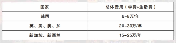 海外費用對比