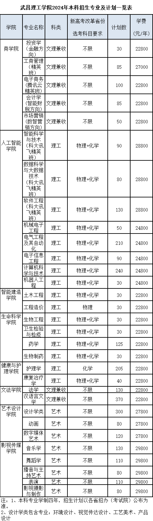 武昌理工學(xué)院2024年招生專業(yè)及計(jì)劃