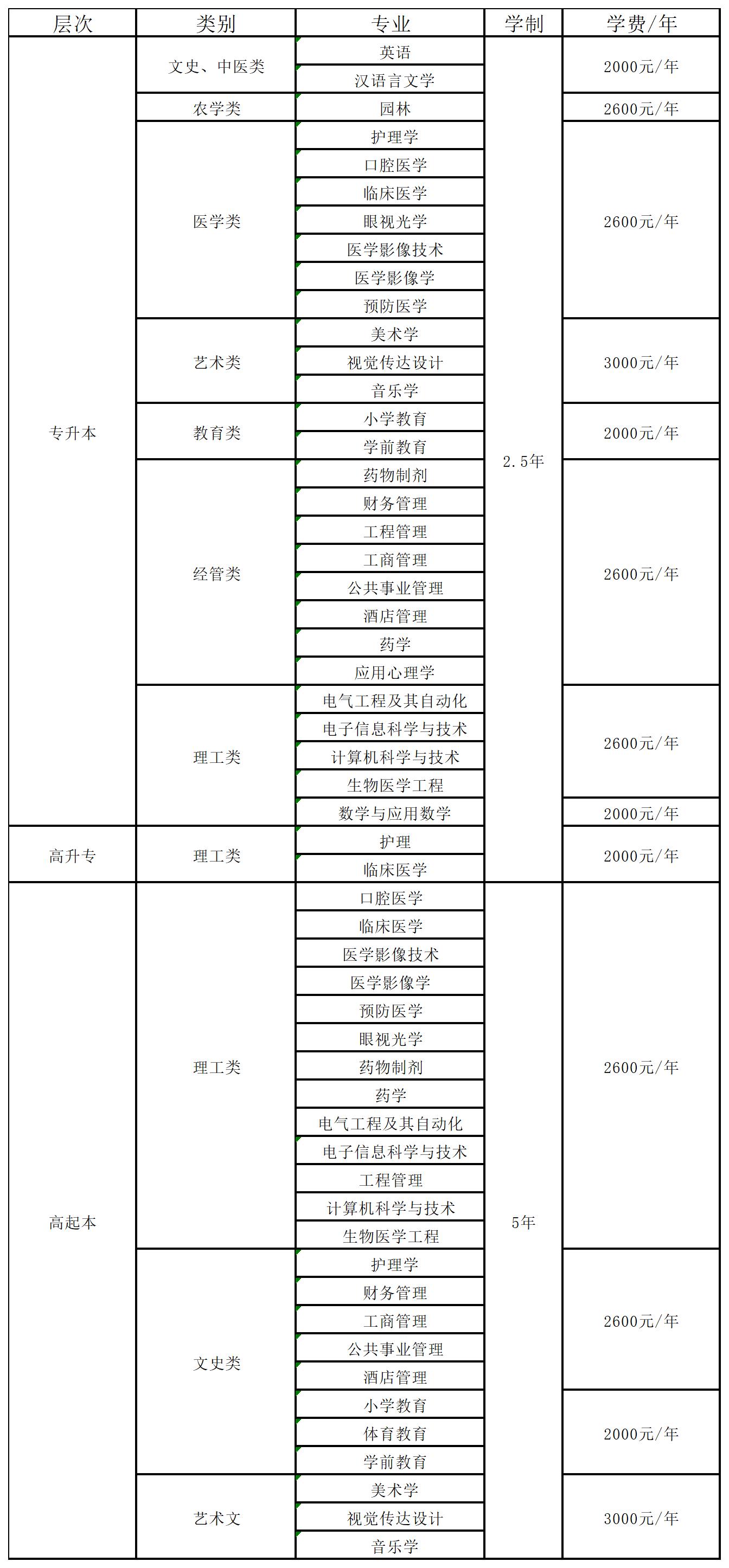 湖北科技學(xué)院成考有什么專業(yè)可以選？