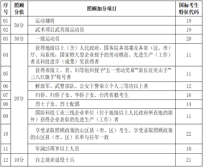 湖北省成人高校招生免試及照顧加分錄取項(xiàng)目