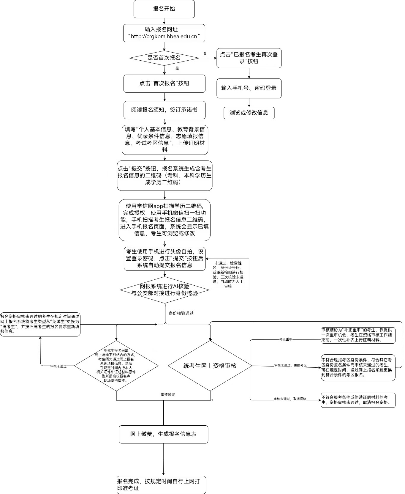 湖北省 2024 年成人高考考生網(wǎng)上報名流程（PC 機版）