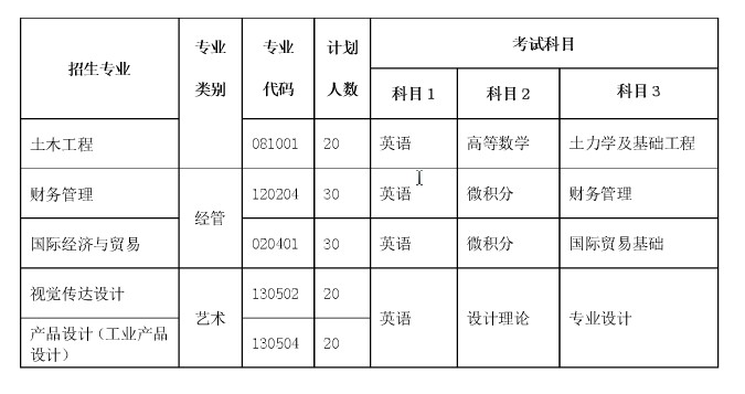 湖北工業(yè)大學(xué)專升本招生專業(yè)考試科目