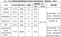 2015年湖北醫(yī)藥學(xué)院普通專升本考試招生簡章