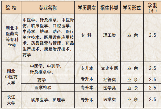 湖北中醫(yī)藥高等?？茖W(xué)校招生專業(yè)