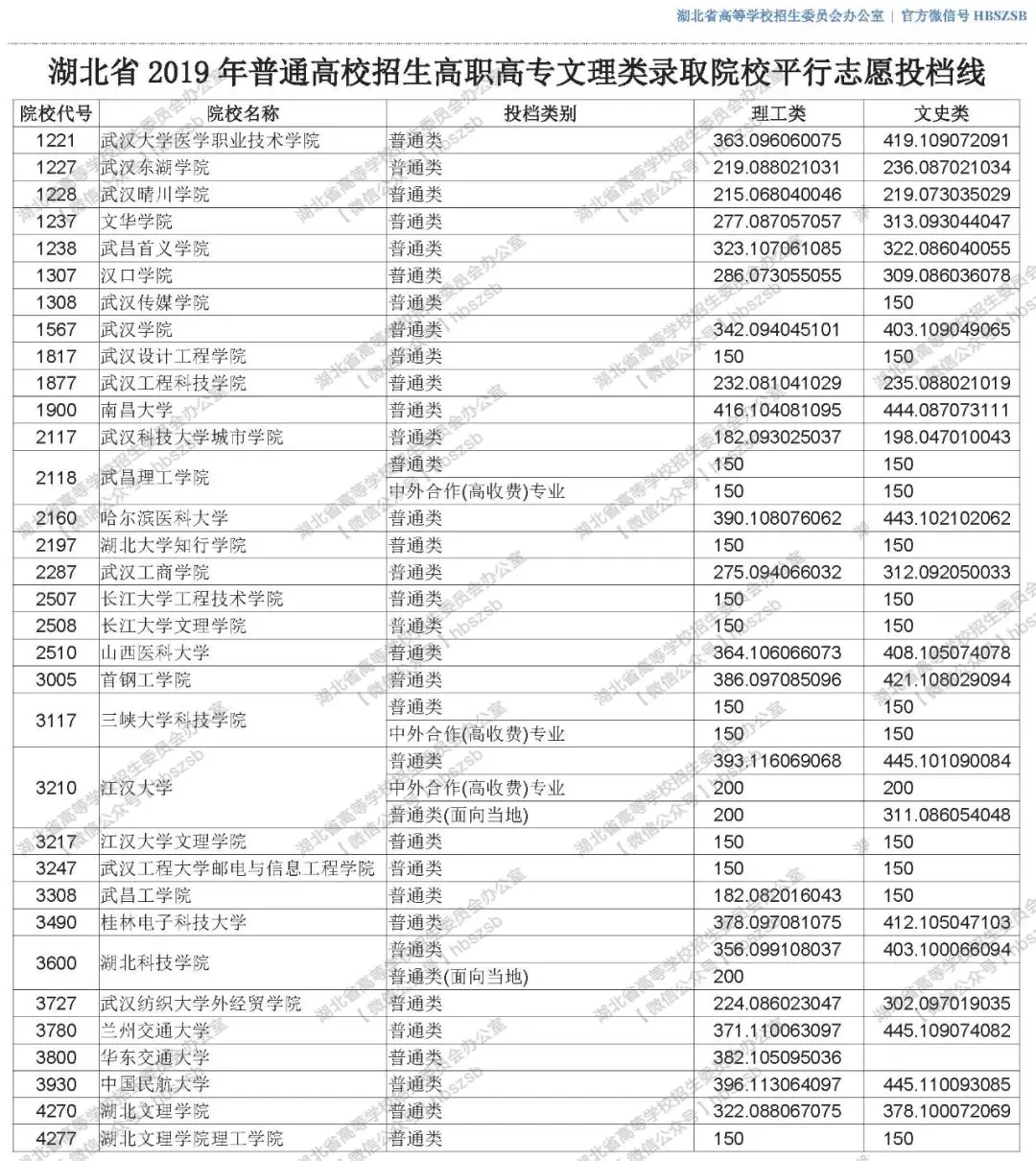 2019年湖北高考高職高專文理類錄取院校平行志愿投檔線