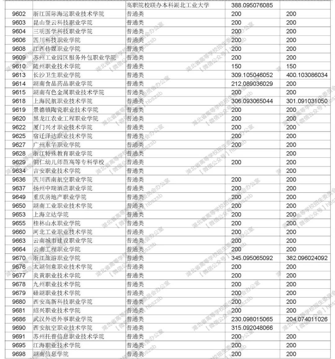 2019年湖北高考高職高專文理類錄取院校平行志愿投檔線