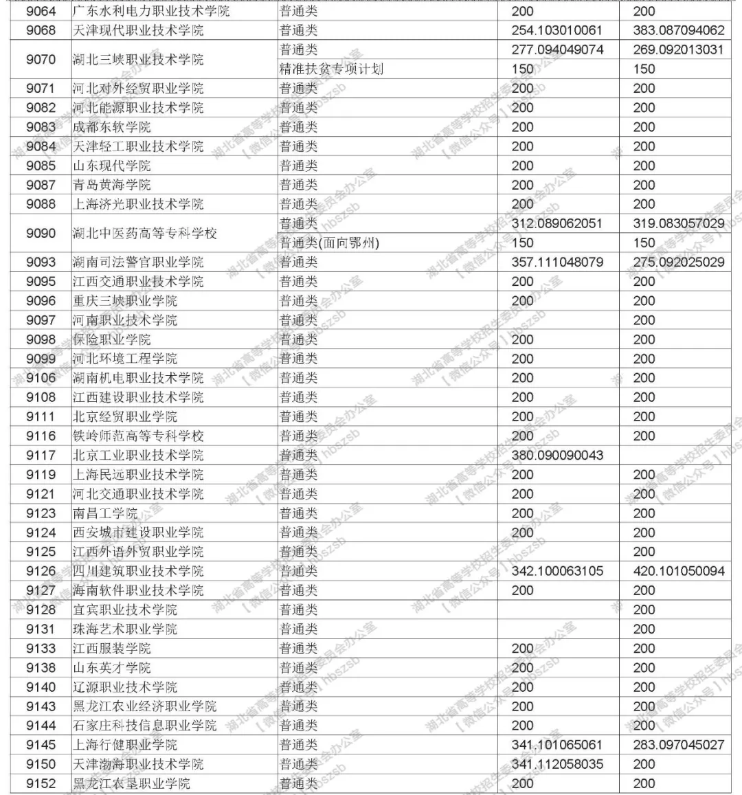 2019年湖北高考高職高專文理類錄取院校平行志愿投檔線