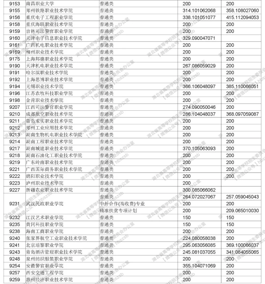 2019年湖北高考高職高專文理類錄取院校平行志愿投檔線