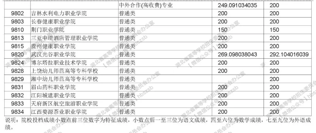 2019年湖北高考高職高專文理類錄取院校平行志愿投檔線