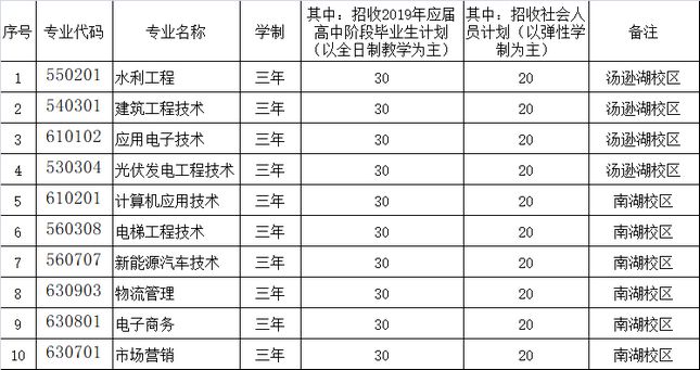 湖北水利水電職業(yè)技術學院擴招