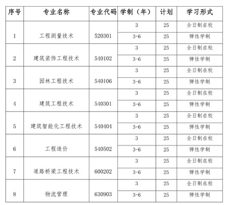 2019年湖北城市建設(shè)職業(yè)技術(shù)學(xué)院擴(kuò)招招生專業(yè)