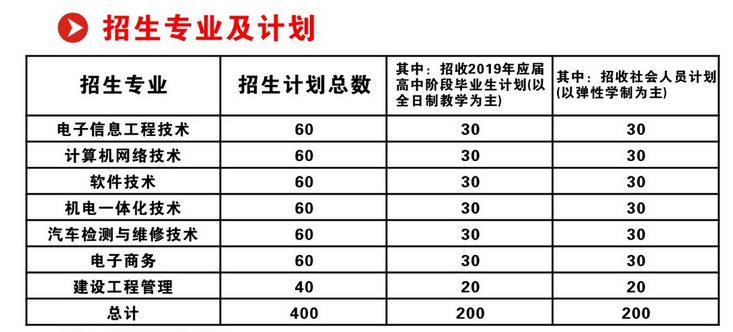 2019年武昌職業(yè)學(xué)院學(xué)院高職擴(kuò)招高職擴(kuò)招報(bào)名專業(yè)有哪些？