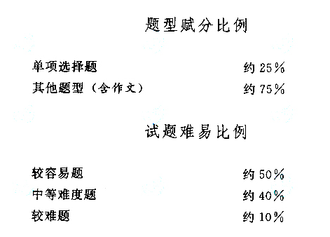 2019年湖北成考高起點(diǎn)語文考試大綱