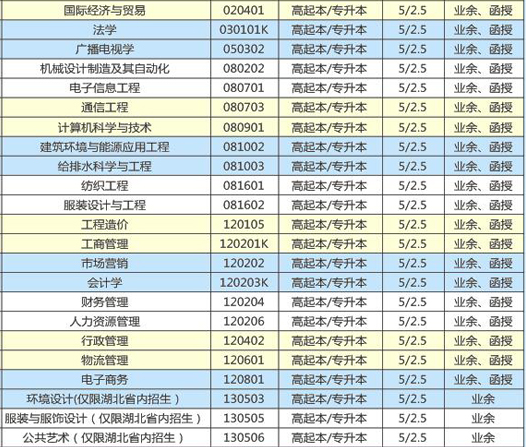 武漢紡織大學(xué)成人高考專升本招生專業(yè)有哪些？