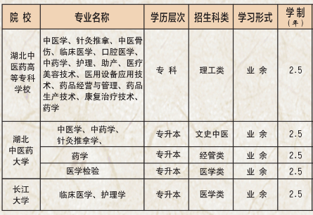 2020年湖北中醫(yī)藥高等專科學(xué)校成人高考招生簡章