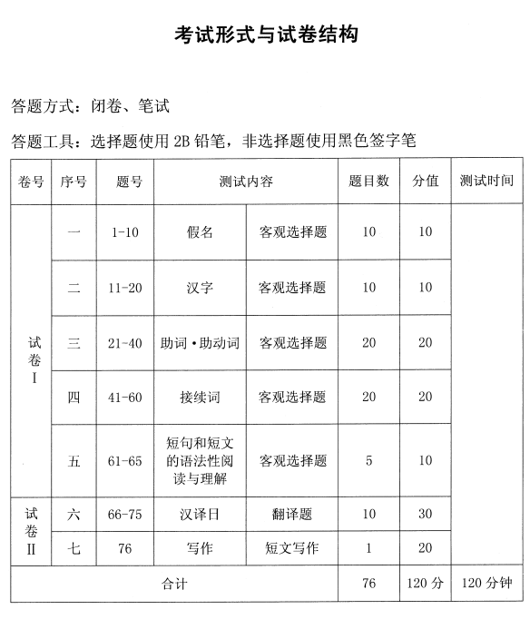 湖北成人學(xué)位日語考試大綱