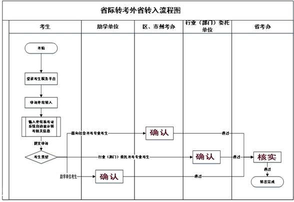 2021年上半年外省轉(zhuǎn)入湖北仙桃自考時(shí)間及辦理流程圖