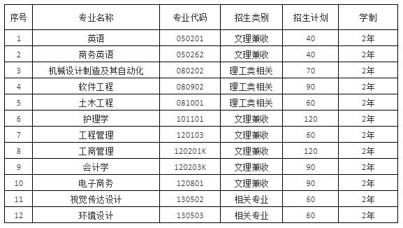 2021年武漢城市學(xué)院普通專升本招生簡(jiǎn)章