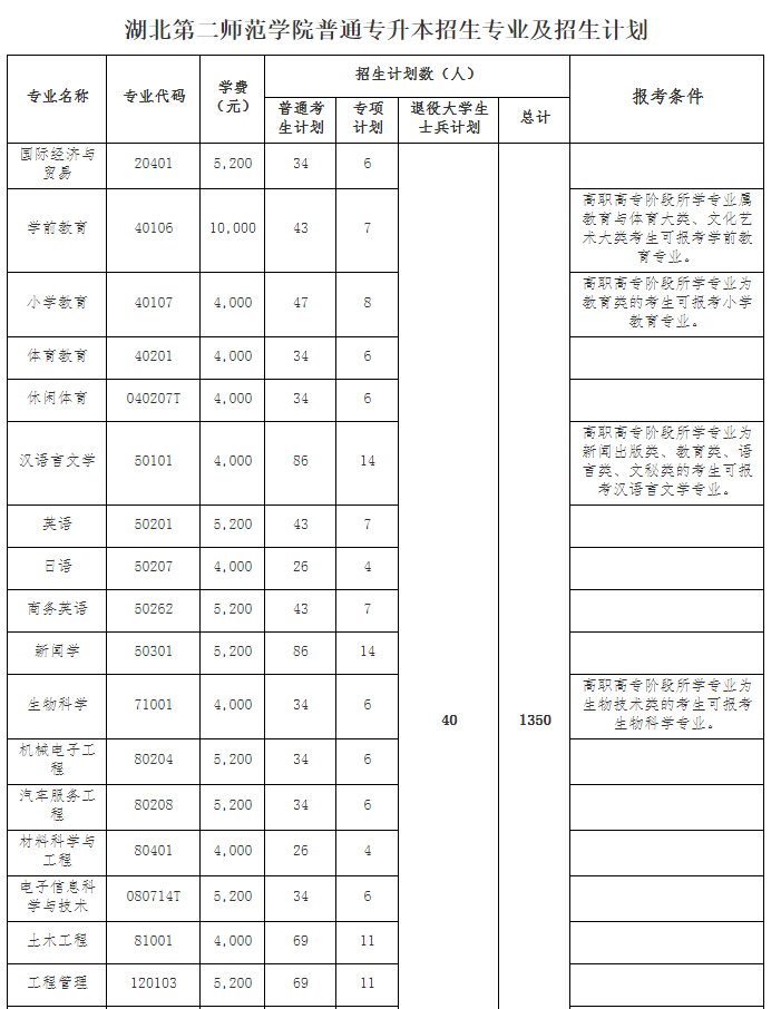 2021年湖北第二師范學(xué)院普通專升本招生簡(jiǎn)章