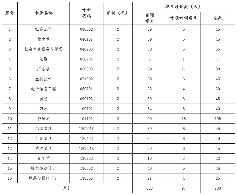 2021年江漢大學(xué)普通專升本招生簡章