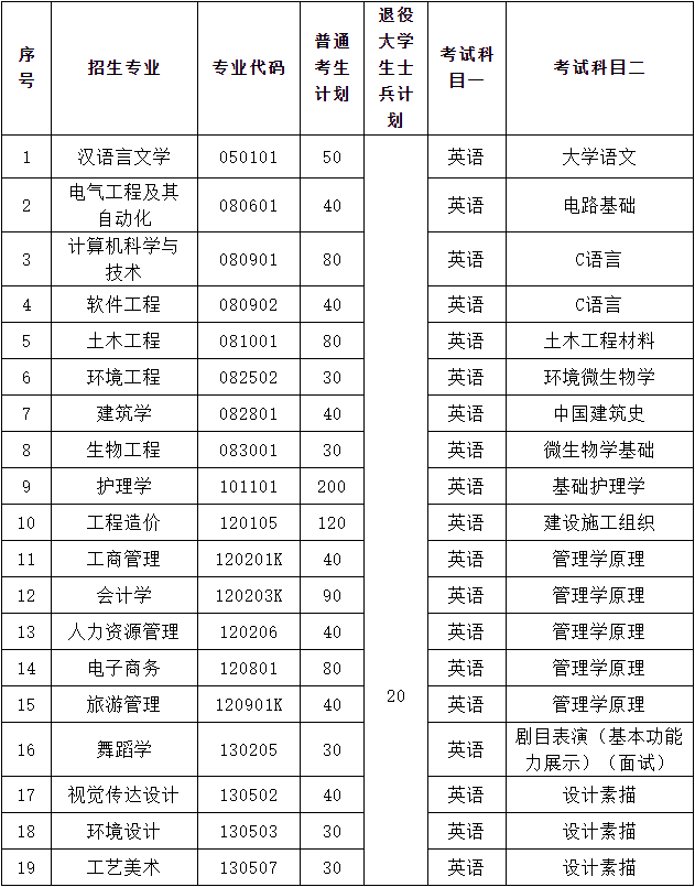 2021年武昌理工學(xué)院普通專升本招生簡(jiǎn)章