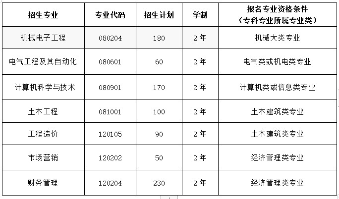 2021年武昌首義學(xué)院普通專升本招生簡章