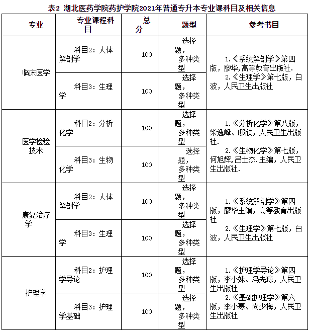 2021年湖北醫(yī)藥學(xué)院藥護(hù)學(xué)院普通專升本招生簡章