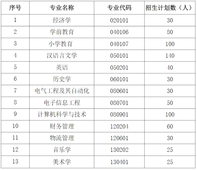 2021年湖北師范大學(xué)文理學(xué)院普通專升本招生簡(jiǎn)章