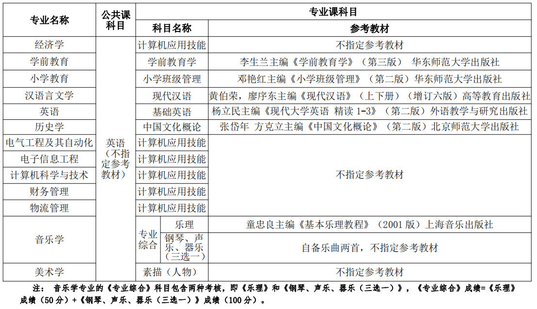 2021年湖北師范大學(xué)文理學(xué)院普通專升本招生簡(jiǎn)章