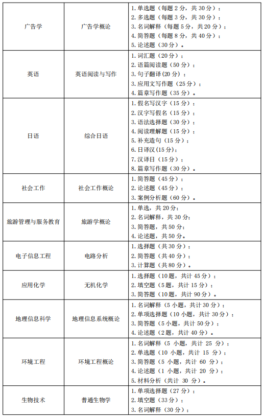 2021年湖北師范學(xué)院普通專升本考試大綱匯總