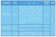 湖南城建職業(yè)技術(shù)學(xué)院2021年成人高考招生簡章公布