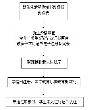 湖北成人高考學(xué)籍注冊時間及流程