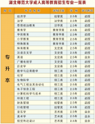 2021年湖北師范大學(xué)成教招生簡章公布