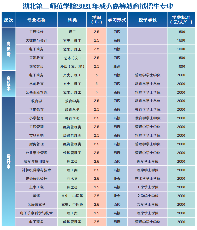 湖北第二師范學院2021年成人高考招生簡章