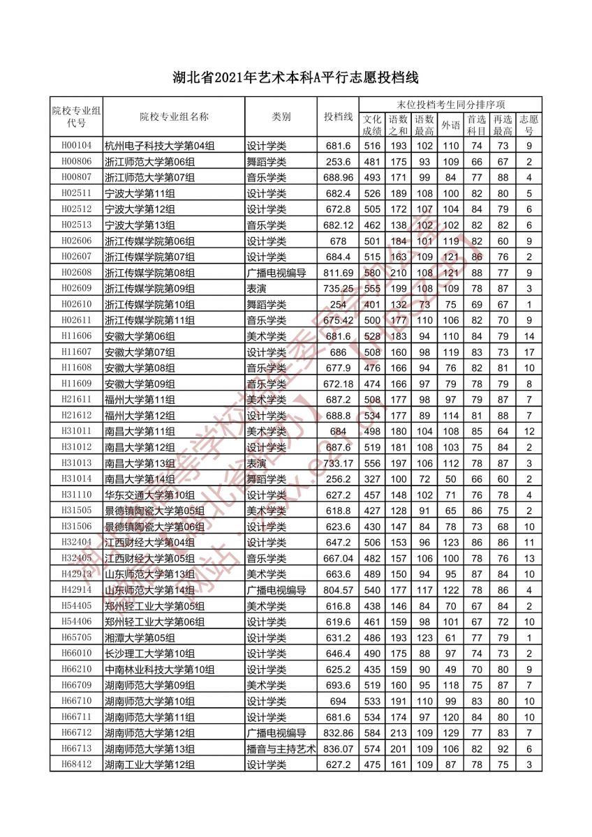 藝術(shù)本科A平行志愿投檔線5