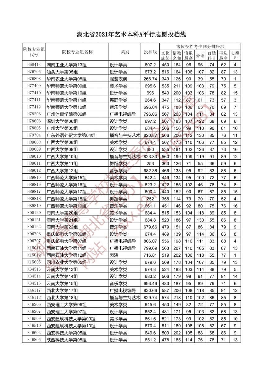 藝術(shù)本科A平行志愿投檔線6