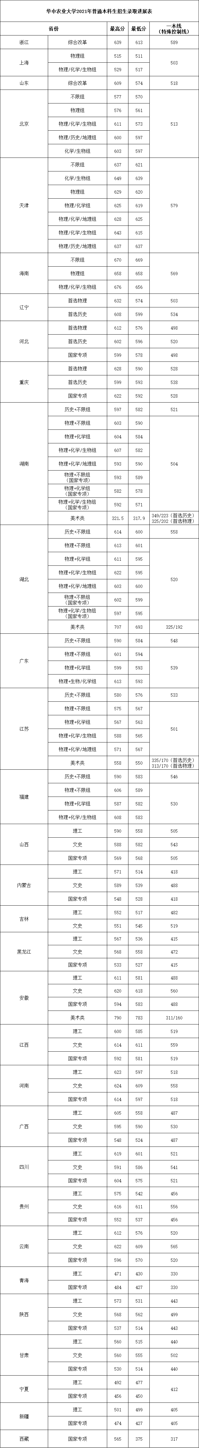 2021年華中農(nóng)業(yè)大學(xué)各省錄取高考錄取分?jǐn)?shù)線